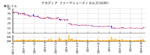 アカディア ファーマシューティカルズの株価チャート