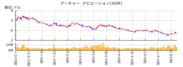 アーチャー アビエーションの株価チャート