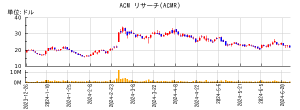 ACM リサーチの株価チャート