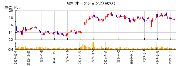ACV オークションズの株価チャート