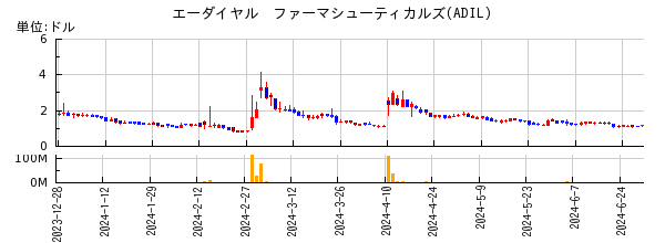 エーダイヤル　ファーマシューティカルズの株価チャート