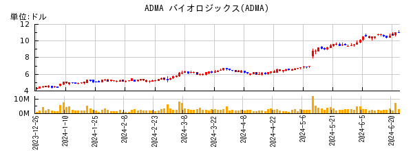 ADMA バイオロジックスの株価チャート