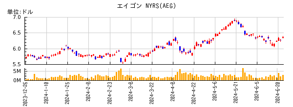 エイゴン NYRSの株価チャート