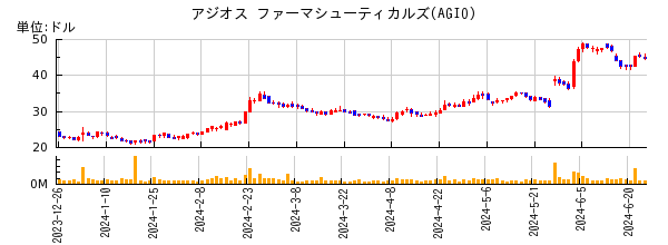 アジオス ファーマシューティカルズの株価チャート