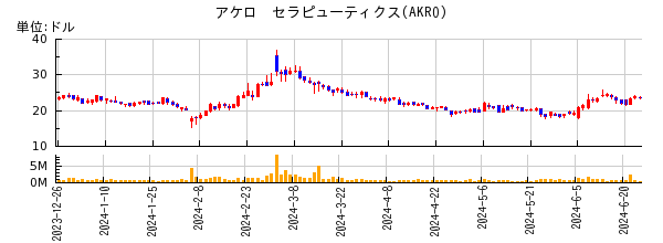 アケロ　セラピューティクスの株価チャート