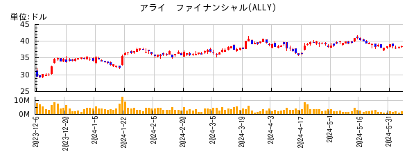 アライ　ファイナンシャルの株価チャート