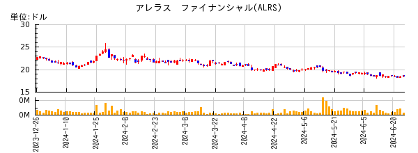 アレラス　ファイナンシャルの株価チャート