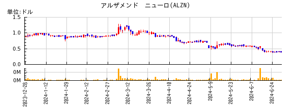 アルザメンド　ニューロの株価チャート