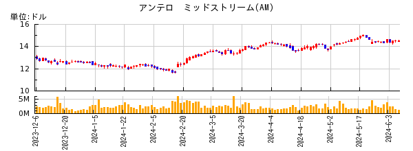 アンテロ　ミッドストリームの株価チャート