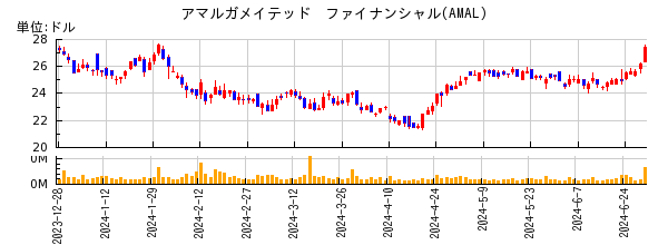 アマルガメイテッド　ファイナンシャルの株価チャート