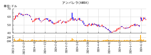 アンバレラの株価チャート