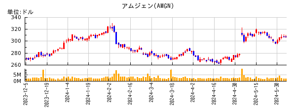 アムジェンの株価チャート