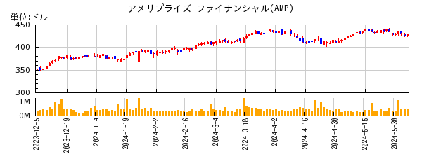アメリプライズ ファイナンシャルの株価チャート