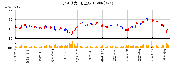 アメリカ モビル L ADRの株価チャート