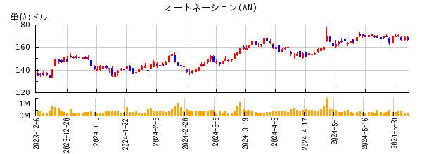 オートネーションの株価チャート
