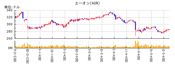エーオンの株価チャート