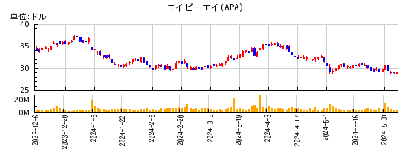 エイピーエイの株価チャート