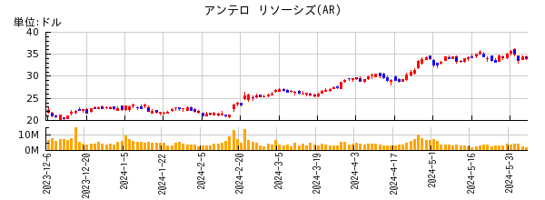 アンテロ リソーシズの株価チャート