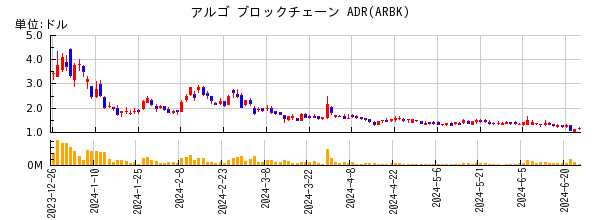 アルゴ ブロックチェーン ADRの株価チャート