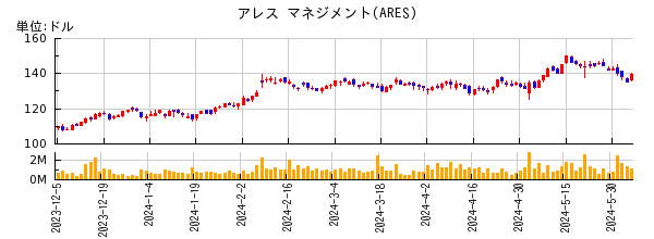 アレス マネジメントの株価チャート