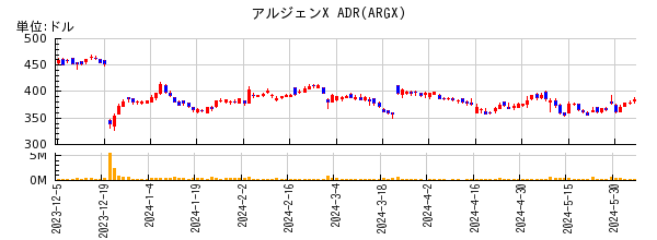 アルジェンX ADRの株価チャート