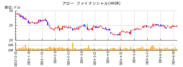 アロー ファイナンシャルの株価チャート