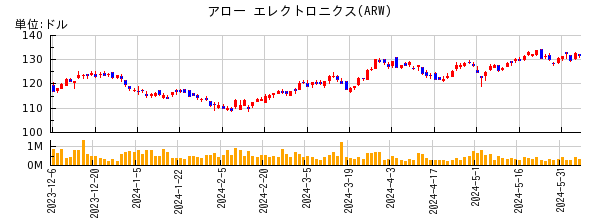 アロー エレクトロニクスの株価チャート