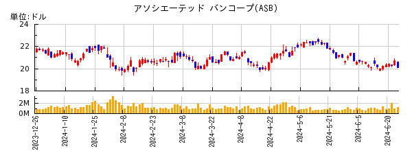 アソシエーテッド バンコープの株価チャート