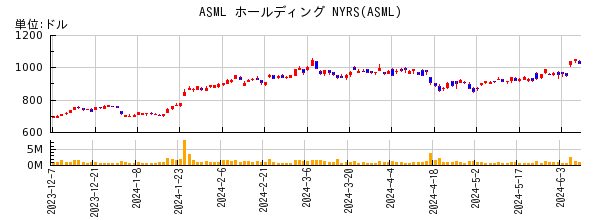 ASML ホールディング NYRSの株価チャート