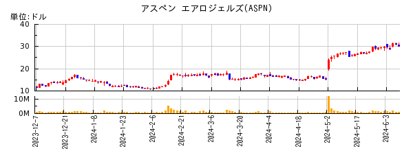 アスペン エアロジェルズの株価チャート