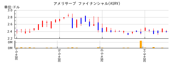 アメリサーブ ファイナンシャルの株価チャート