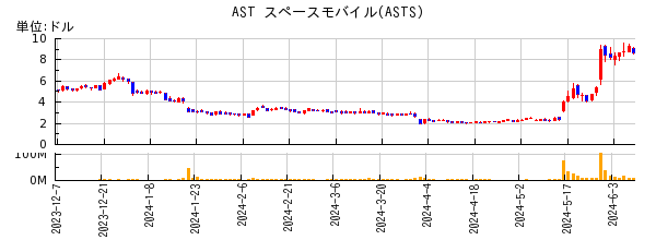 AST スペースモバイルの株価チャート