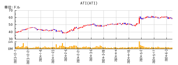 ATIの株価チャート