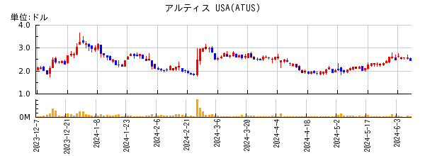 アルティス USAの株価チャート