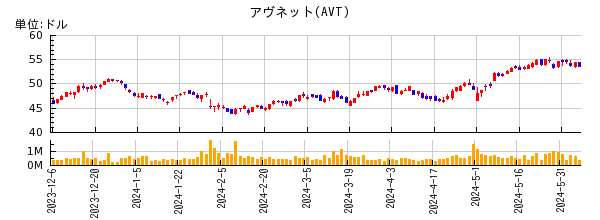 アヴネットの株価チャート