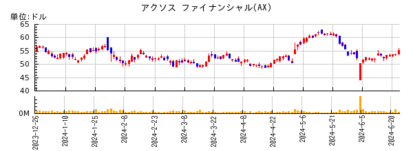 アクソス ファイナンシャルの株価チャート