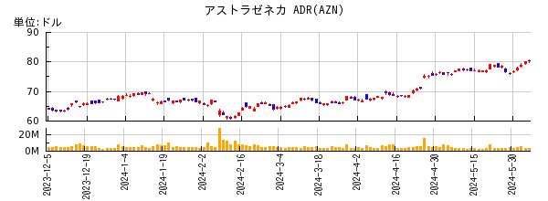 アストラゼネカ ADRの株価チャート