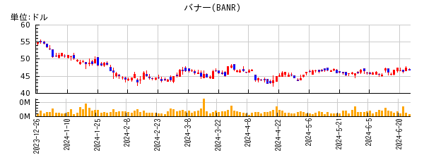 バナーの株価チャート