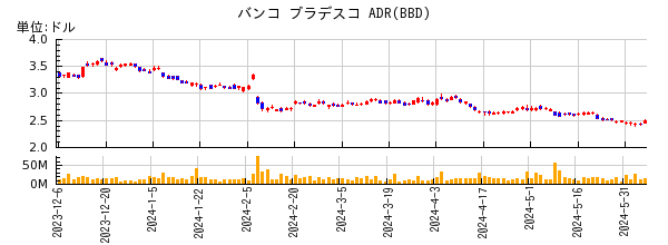 バンコ ブラデスコ ADRの株価チャート