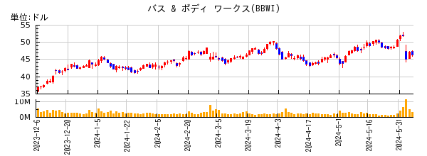 バス & ボディ ワークスの株価チャート