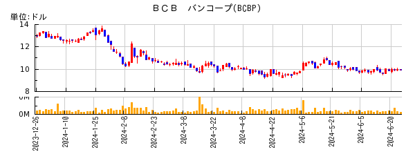 ＢＣＢ　バンコープの株価チャート