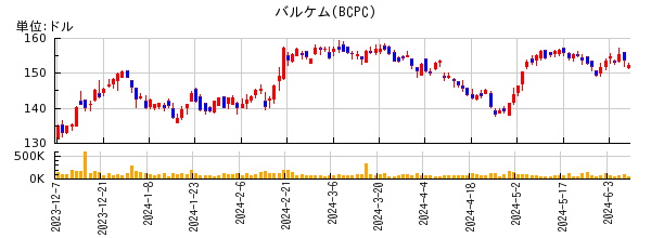 バルケムの株価チャート