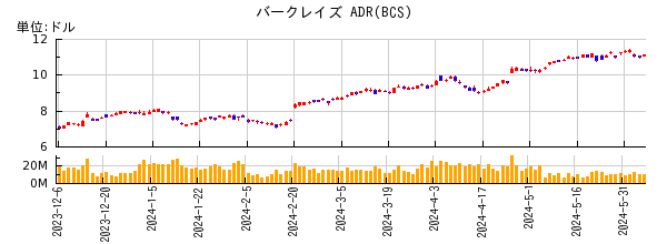 バークレイズ ADRの株価チャート