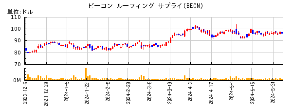 ビーコン ルーフィング サプライの株価チャート