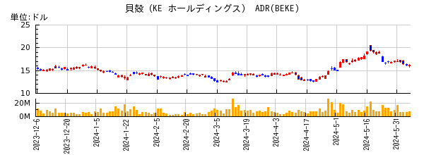 貝殻（KE ホールディングス） ADRの株価チャート
