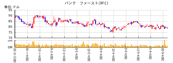 バンク　ファーストの株価チャート