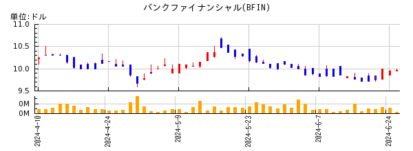バンクファイナンシャルの株価チャート
