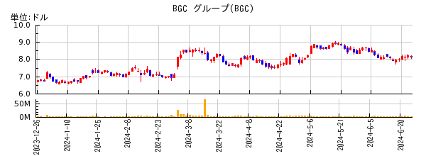 BGC グループの株価チャート