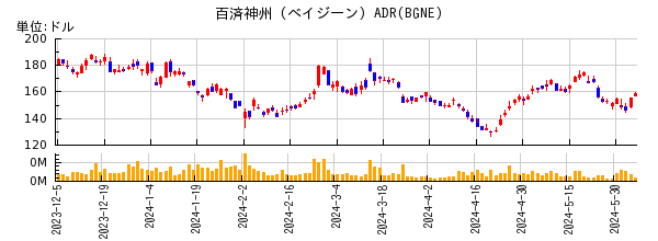 百済神州 (ベイジーン) ADRの株価チャート