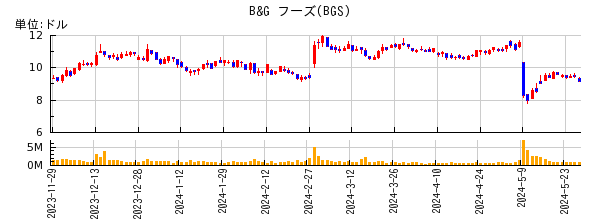 B&G フーズの株価チャート